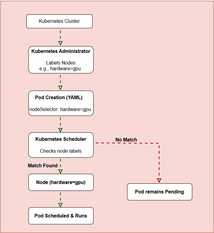 Kubernetes Node Selector Workflow
