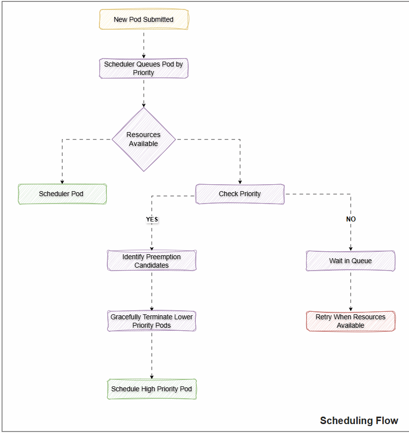 Scheduling Flow