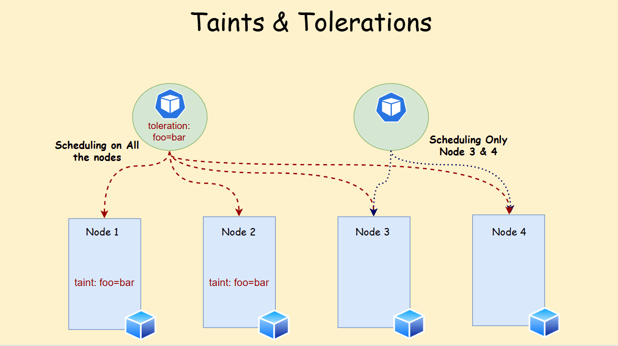 Kubernetes Taints and Tolerations