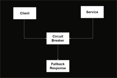 Circuit Breaker Pattern in Microservices - CloudCuddler