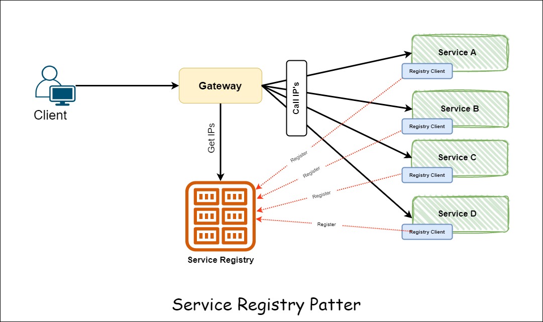 Service Registry Pattern In Microservices CloudCuddler Service Registry Pattern In Microservices CloudCuddler