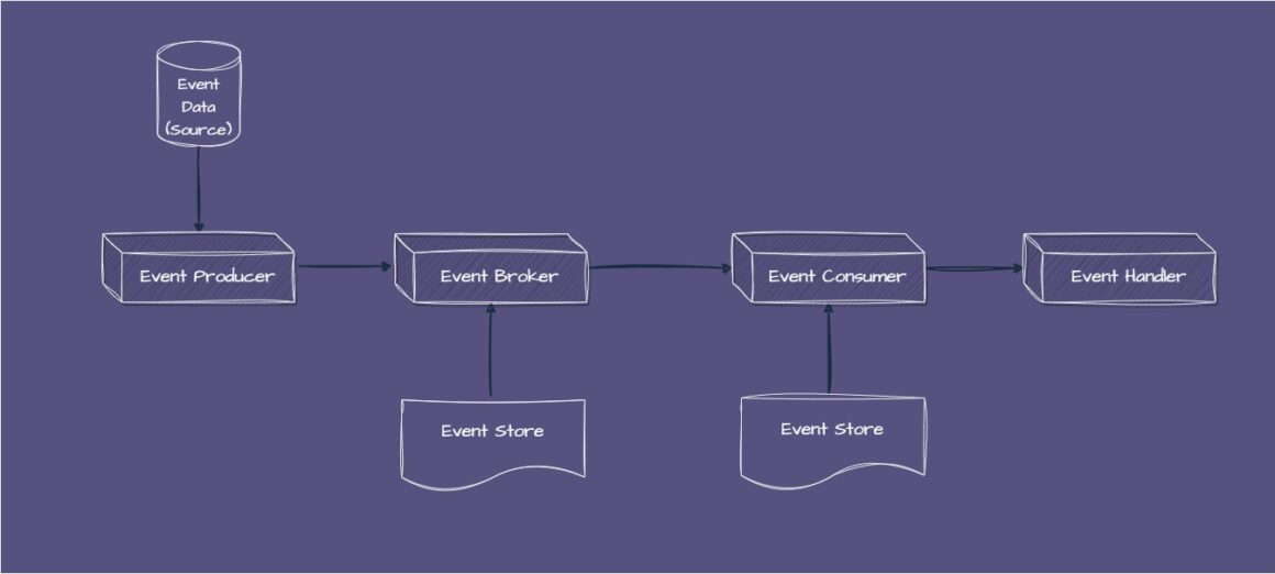 Introduction to Event-Driven Architecture: Key Concept and Use Cases ...
