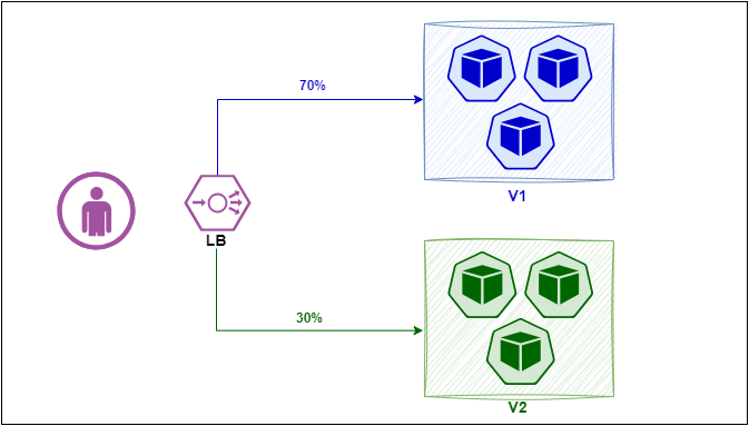 Canary Deployment Strategy