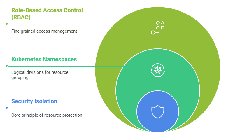Implement Role-Based Access Control (RBAC) to secure isolation.