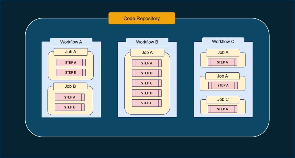 Github Actions Core Component