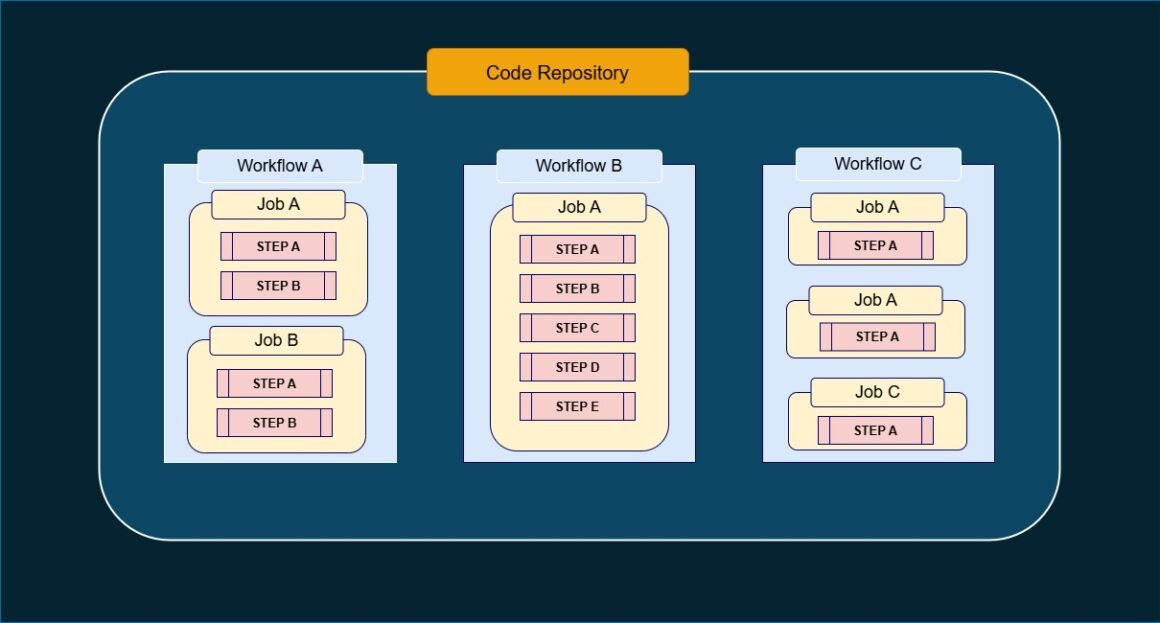 GitHub Actions: Key Components with Use Cases and Examples - CloudCuddler
