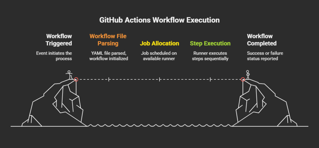 GitHub Action Workflow Execution