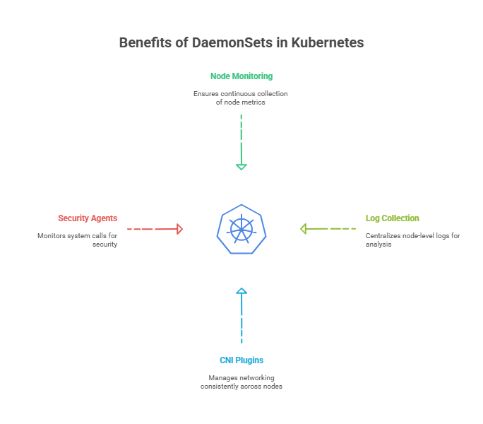 DaemonSets Use Case